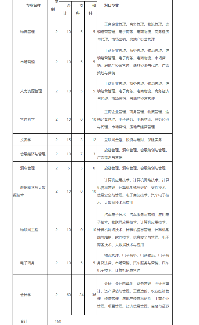 2019年贵州商学院专升本招生章程