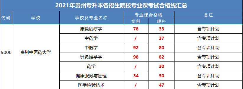 贵州中医药大学专升本专业合格分数线