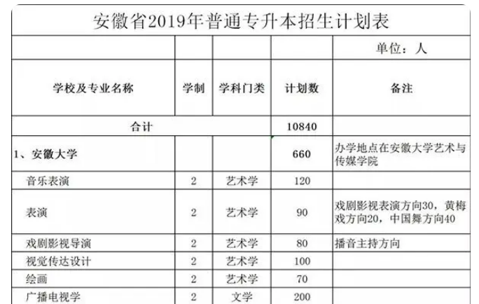 2019年安徽藝術(shù)學院專升本招生計劃表一覽