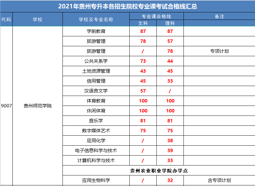 貴州師范學院專升本專業(yè)合格分數(shù)線