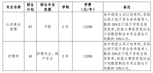 2020年安徽医科大学临床医学院专升本招生计划