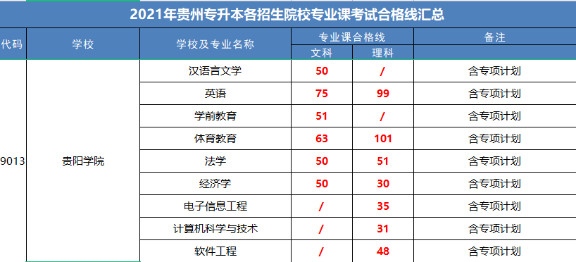 贵阳学院专升本专业合格分数线