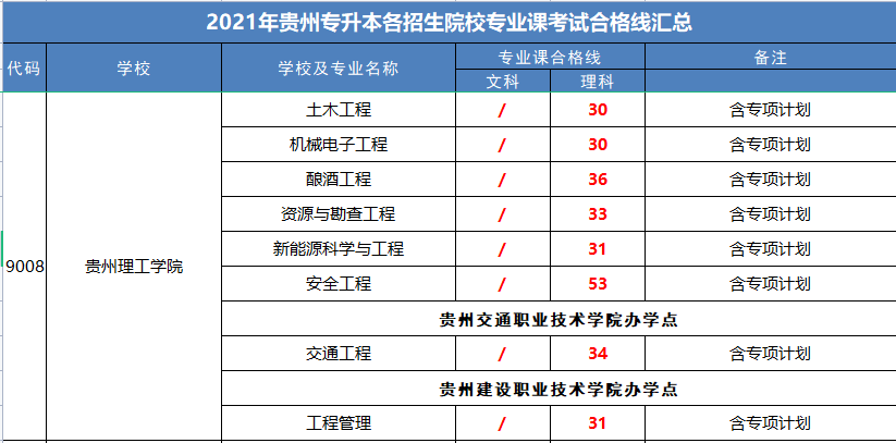 贵州理工学院专升本专业合格分数线