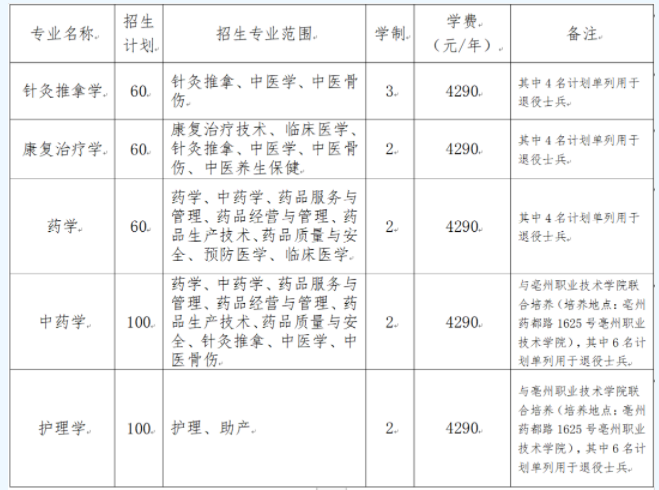 2020年安徽中医药大学专升本招生简章