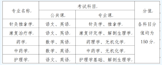 2020年安徽中醫(yī)藥大學(xué)專升本招生簡章