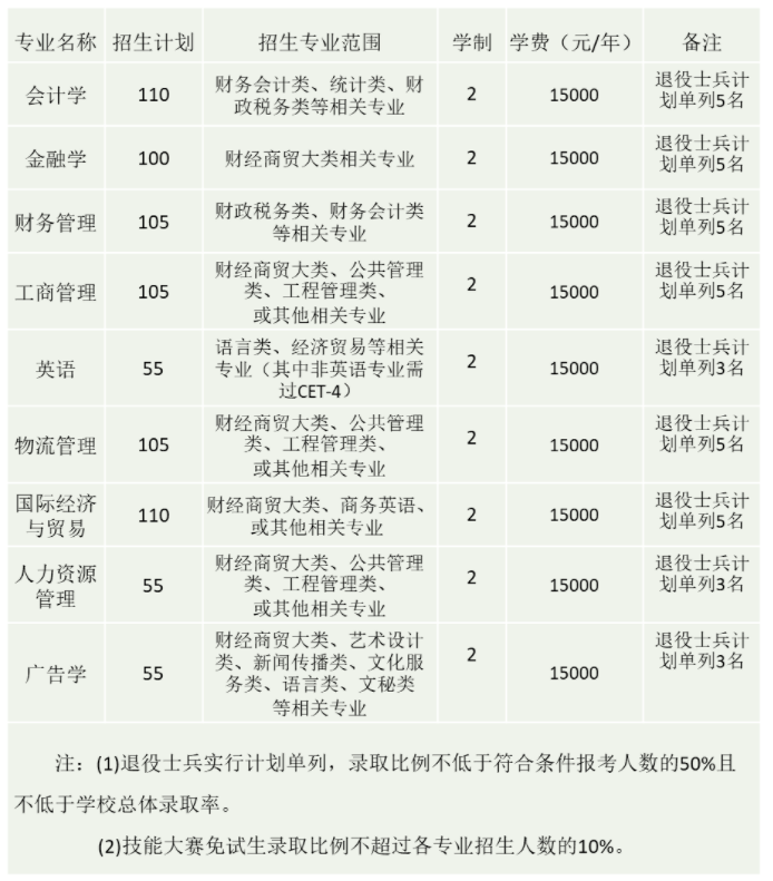 2020年蚌埠工商学院（原安徽财经大学商学院）专升本招生简章