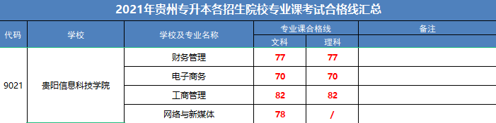 贵阳信息科技学院专升本专业合格分数线