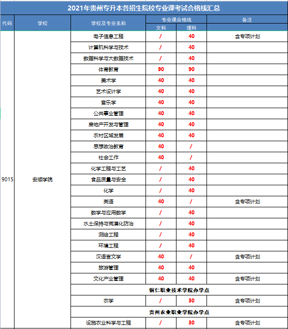 安顺学院专升本专业合格分数线