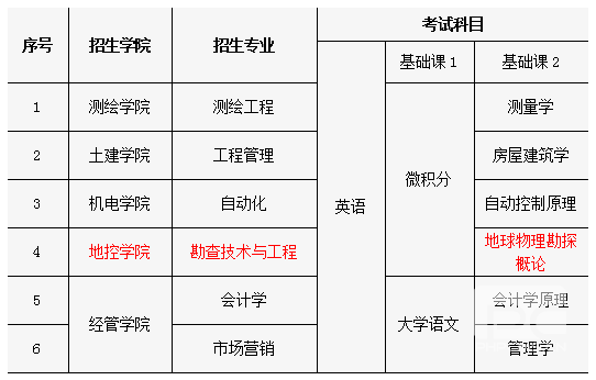 2019年東華理工大學專升本招生簡章