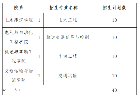 2019年华东交通大学专升本招生计划表一览！