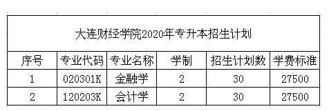 2020年大連財經(jīng)學院專升本招生計劃發(fā)布!