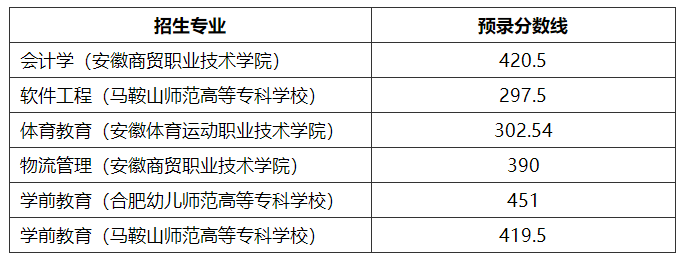 2021年安徽师范大学专升本录取名单一览