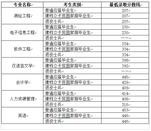 2021年宿州学院普通专升本招生考试预录取名单一览