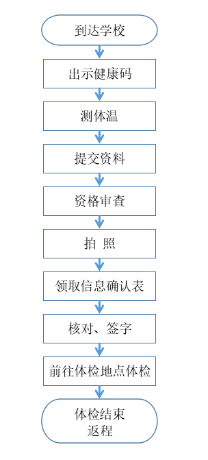 2020年忻州师范学院专升本现场确认、体检工作的通知