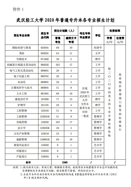 2020年武漢輕工大學(xué)專升本招生計劃