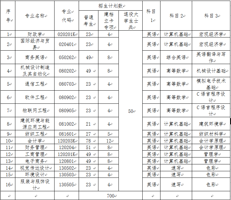 2020年武汉纺织大学专升本招生计划汇总一览表