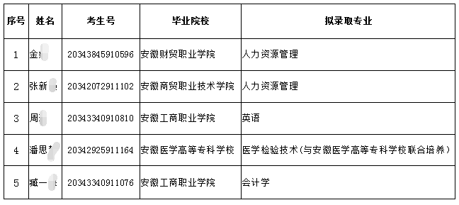 2020年安徽理工大学专升本免试考生拟录取名单一览