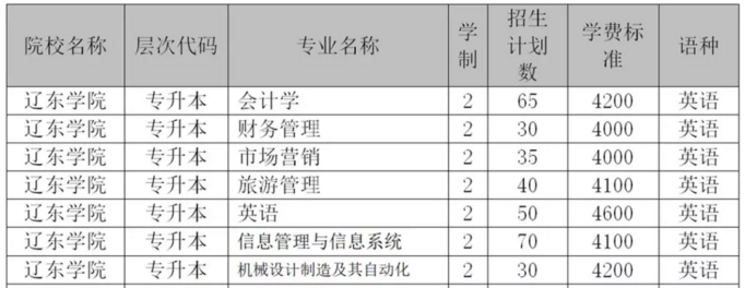 2019年辽东学院专升本招生简章