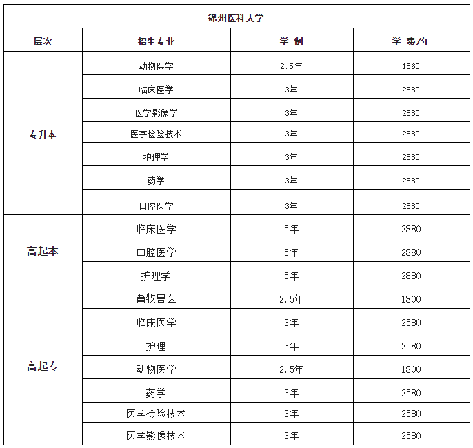 2020年錦州醫(yī)科大學專升本招生簡章