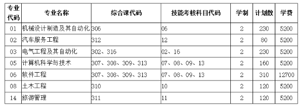 2022年辽宁科技大学专升本志愿填报指南