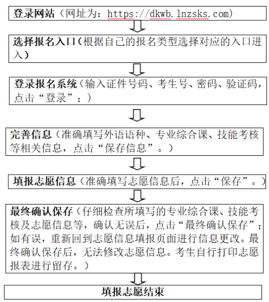 2022年遼寧科技大學(xué)專升本志愿填報指南