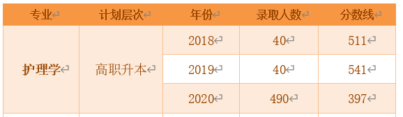 2021年辽宁中医药大学专升本招生简章