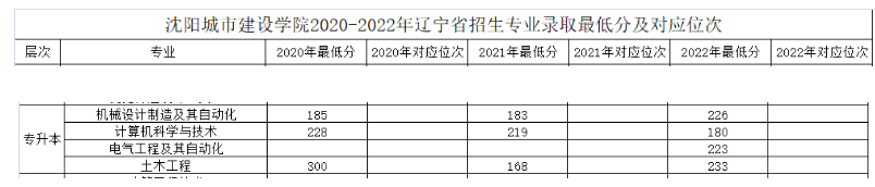 2020年沈阳城市建设学院专升本录取分数线是多少？