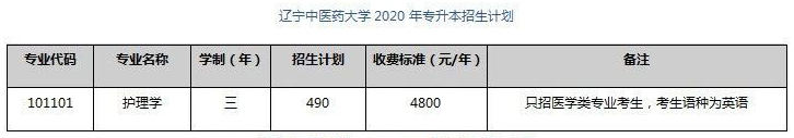 2020年辽宁中医药大学专升本招生计划一览