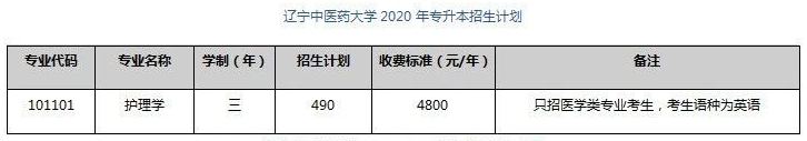 2020年遼寧中醫(yī)藥大學(xué)專升本招生計(jì)劃一覽