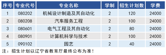 2020年沈阳工学院专升本招生计划表一览