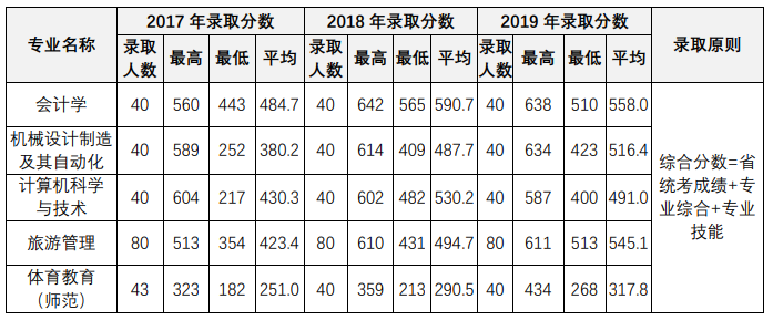 沈阳大学专升本录取分数线2019