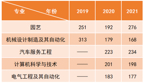 2022年沈阳工学院专升本招生简章