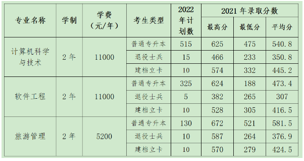 2022年沈阳师范大学专升本填报志愿时间