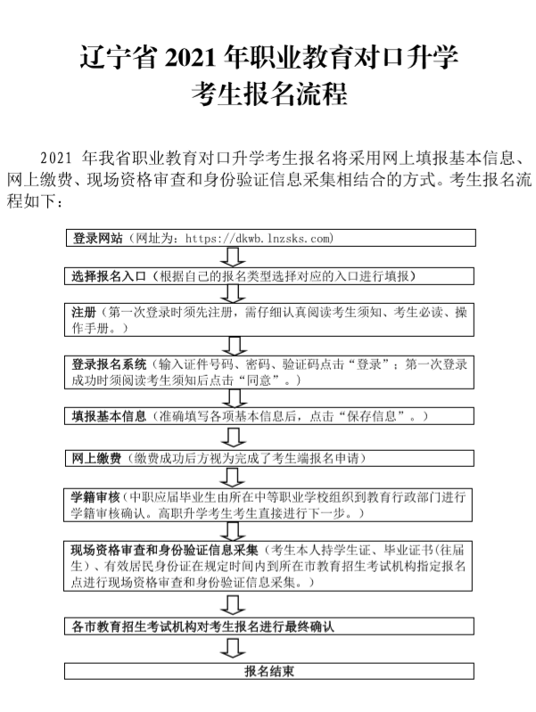 2021年沈阳工学院专升本报名工作通知！