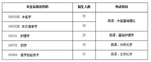 2019年湖南中醫(yī)藥大學專升本招生簡章