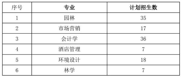 2021年中南林业科技大学专升本方案发布！