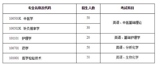 2019年湖南中医药大学专升本招生计划