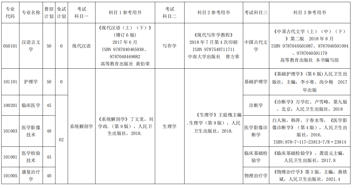 2022年湘南学院专升本考试招生计划