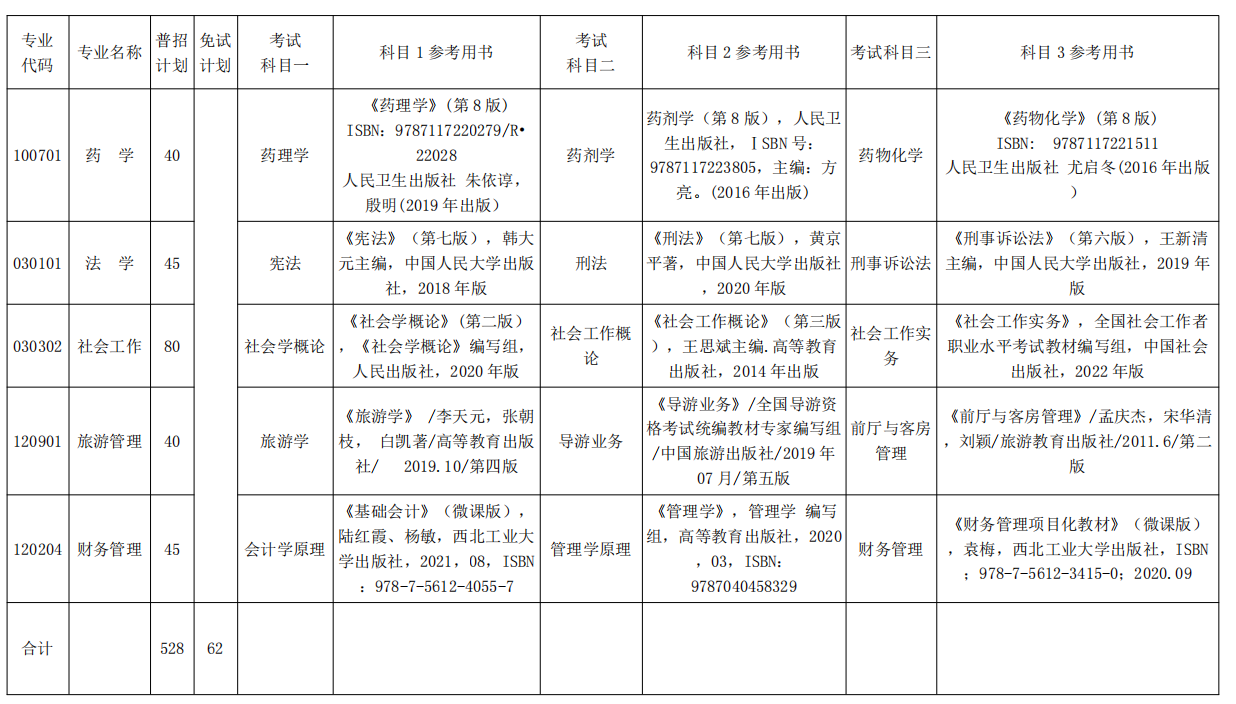 2022年湘南学院专升本考试招生计划