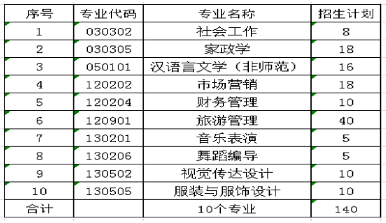 2021年湖南女子学院专升本工作实施方案