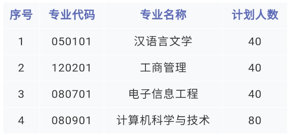 2021湘潭理工学院专升本招生计划