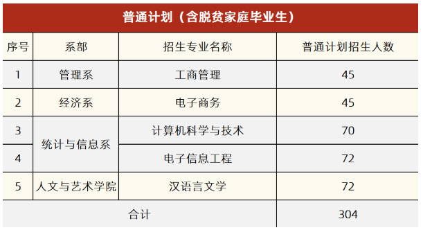 2022湘潭理工学院专升本招生计划