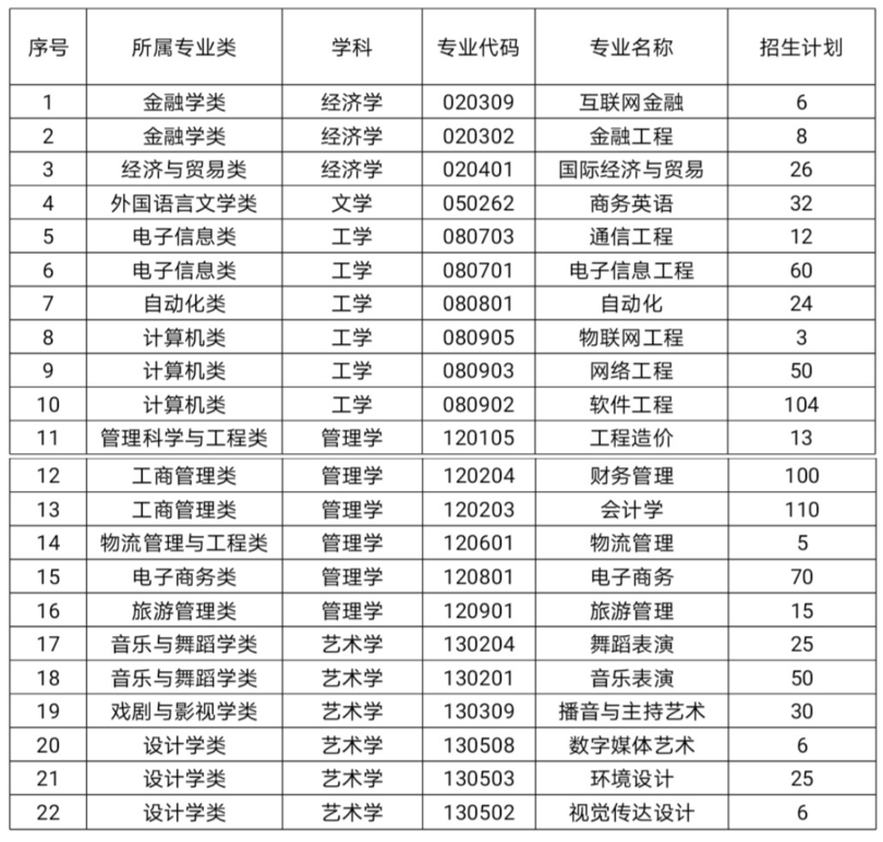 2021年湖南信息学院专升本招生简章