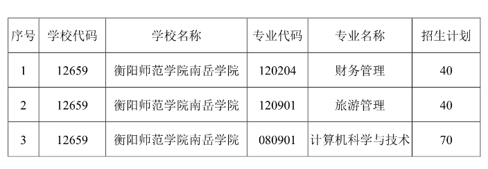 2021年衡陽師范學(xué)院南岳學(xué)院專升本招生計(jì)劃