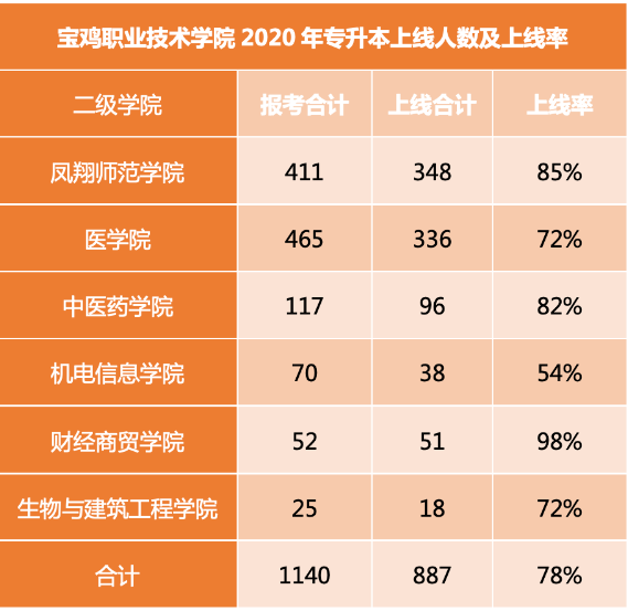 2020年宝鸡职业技术学院专升本上线人数及上线率