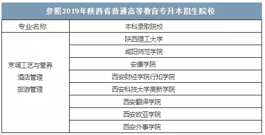 2020年陕西旅游烹饪职业学院专升本报考指南