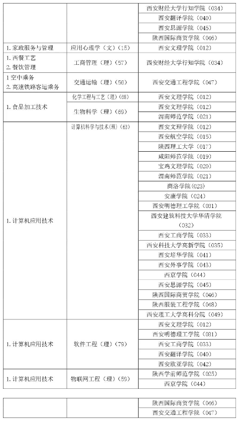 2022年陕西旅游烹饪职业学院专升本招生考试补报名通知