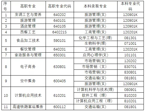 2020年陕西旅游烹饪职业学院专升本报考指南