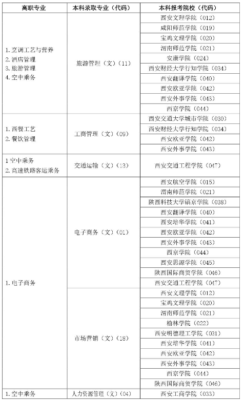 2022年陕西旅游烹饪职业学院专升本招生考试补报名通知