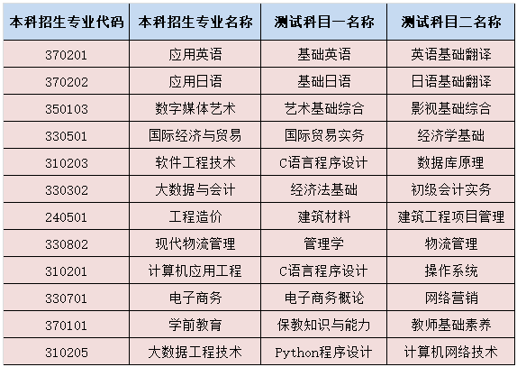 2023年山东外事职业大学专升本自荐生专业综合能力考试须知